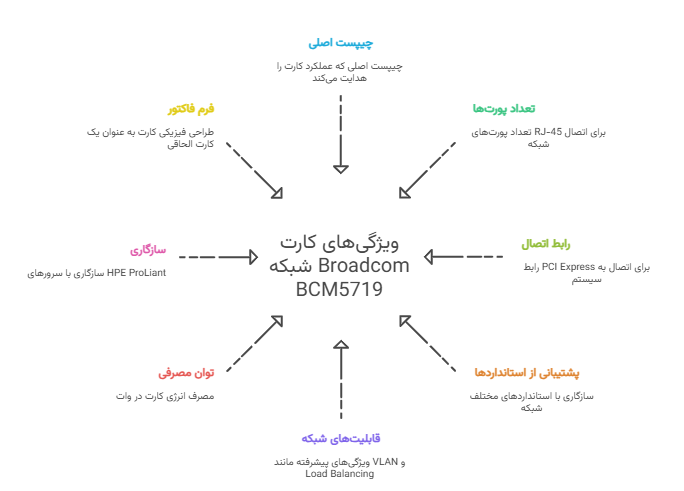 ویژگی_های-کلیدی-کارت-شبکه-Broadcom-BCM5719-visual-