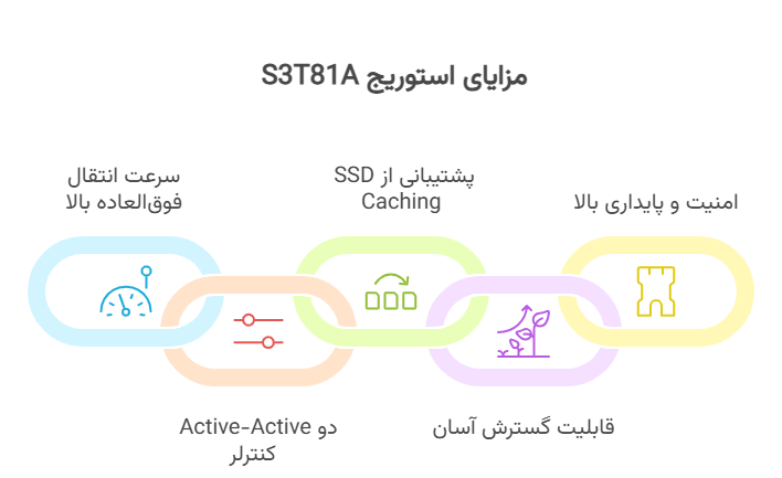مزایای استوریج S3T81A
